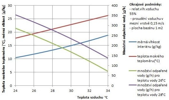 Obr.3 Graf zvislosti mnostv odpaen vody na teplot interiru