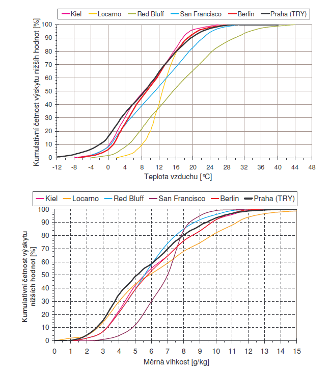 Obr. 2 Porovnn kumulativn etnosti teplot vzduchu a mrnch vlhkost pro lokality uvaovan ve studii (Behne 1997) a referenn rok Praha (TRY) /zdroj: Lain (2007)/.