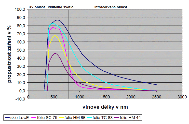Obr. 7 Speciln spektrln selektivn zasklen /zdroj: http://www.izolacniskla.cz/pdf/heat_mirror_prezentace.pdf /