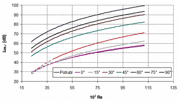 Obr. 2 Celkov hladiny akustickho vkonu regulan klapky se zmenenm prezem v zvislosti na Re pi rznch hlech natoen klapky s uplatnnm regrese
