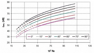 Obr. 6 Celkov hladiny akustickho vkonu soustavy dvou perforovanch klapek s perforac 35 % v zvislosti na Re pro stejn hel natoen klapky A i B (vsledky sestaven s uplatnnm regrese, rov. 14 [2])