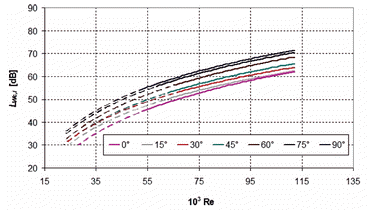 Obr. 7 Celkov hladiny akustickho vkonu soustavy dvou perforovanch klapek s perforac 58 % v zvislosti na Re pro stejn hel natoen klapky A i B (vsledky sestaven s uplatnnm regrese, rov. 14 [2])