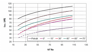 Obr. 9 Celkov hladiny akustickho vkonu soustavy perforovan klapky s perforac 35 % a tsn klapky v zvislosti na Re pi rznch hlech natoen klapky B a konstantnm hlu natoen klapky A90  s uplatnnm regrese (viz. [3])