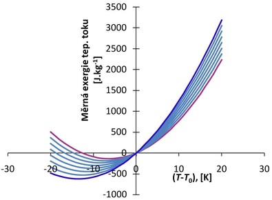 Obr. 3 Prbh kombinace vlivu volby teploty T0 a mrn vlhkosti x0 na mrnou exergii tepelnho toku e = E/m (pro stav vzduchu T = 293,15 K, x = 5 g.kg−1 s.v.)
