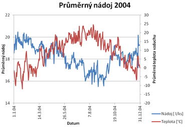 Obrzek 1: Prmrn ndoj a teplota, rok 2004, Zmorav, a.s.