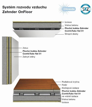 Se dvma systmy rozvodu vzduchu OnFloor & InFloor nabz firma Zehnder vhodn een do kad situace, pro novostavby i rekonstrukce. U varianty Zehnder OnFloor proud vzduch ovlnmi ohebnmi plochmi trubkami s vkou 51 mm, instalovanmi na podkladovm betonu ve vrstv tepeln i kroejov izolace nebo ve stropnm i stnovm podhledu. Rozvod vzduchu Zehnder InFloor je zaloen na stejnm principu, v tomto ppad jsou vak kulat ohebn trubky instalovny pmo do betonu. Hladk vnitn plṻ ventilanho potrub, vyroben z kvalitnho, zdravotn nezvadnho plastu, nejen sniuje usazovn prachu, ale tak usnaduje itn a zrove minimalizuje tlakov ztrty.