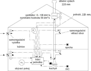 Obrzek 5b: Pklad bytov jednotky s pirozenm vtrnm s pomocnm ventiltorem