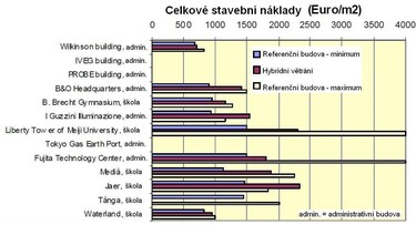 Obrzek 8: Celkov nklady na budovu pro nkter ppadov studie v porovnn s referenn budovou z Hybventu