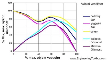 Obr. . 18: Charakteristick kivka ventiltoru pro axiln ventiltor znzorujc celkov & statick dopravn tlak  a celkovou & statickou innost (zdroj: www.engineeringtoolbox.com)