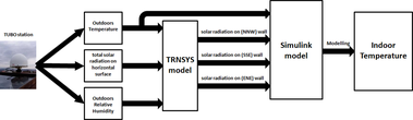 Fig. 5 Modelling the intensity of solar radiation on each wall