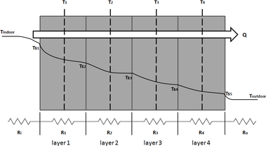 Fig. 7 Wall layers and their thermal network