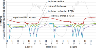 Obr. 8: Prbhy teplot v testovacch mstnostech ve dnech 2. 8.–3. 8. 2013