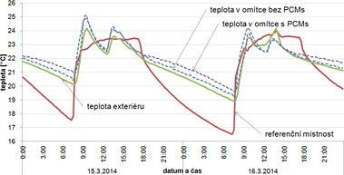 Obr. 9: Prbhy teplot v testovacch mstnostech ve dnech 15. 3.–16. 3. 2014