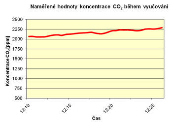 Graf 5 Prbh koncentrace CO₂ ve td