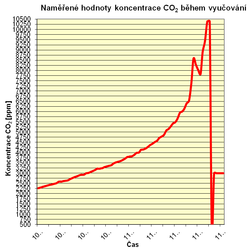 Graf 6 Prbh koncentrace CO₂ ve td