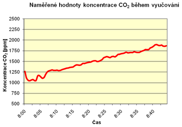 Graf 7 Prbh koncentrace CO₂ ve td