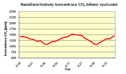 Graf 2 Prbh koncentrace CO₂ ve td