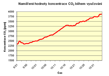 Graf 3 Prbh koncentrace CO₂ ve td