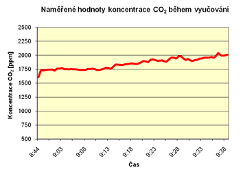 Graf 4 Prbh koncentrace CO₂ ve td