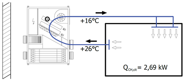 Obr. 5 Chlazen vtrac jednotkou s cirkulac a integrovanm chladiem