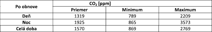 Tab. 3 Koncentrcia CO₂ v bytovom dome po obnove