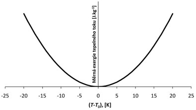 Obr. 2 Znázornění závislosti měrné exergie tepelného toku suchého vzduchu na rozdílu (T − T0)