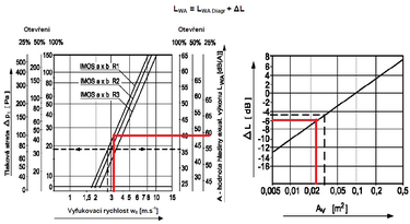 Obr. 7 Akustick parametry koncovch element
