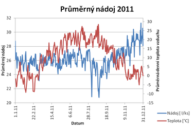 Obrázek 2: Průměrný nádoj a teplota, rok 2011, Kvasicko, a.s.