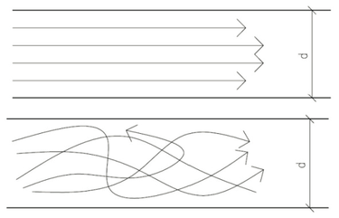 Obr. 4 Proudění tekutiny v ohraničeném prostoru o poloměru d [m]; nahoře – laminární proudění (Re < 2300), dole – turbulentní proudění (Re >> 2300)