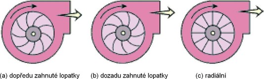 Obr. č. 15: Radiální ventilátory s dopředu zahnutými (F-wheel), dozadu zahnutými (B-wheel) a radiálními (T-wheel) lopatkami ve spirální skříni (zdroj: US EPA)