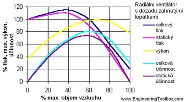 Obr. č. 16: Charakteristická křivka ventilátoru pro ventilátor s dozadu zahnutými lopatkami znázorňující celkový & statický dopravní tlak  a celkovou & statickou účinnost (zdroj: www.engineeringtoolbox.com)