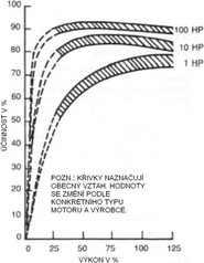 Obr. č. 28: Účinnostní charakteristiky při částečném zatížení pro 3fázový AC motor (zdroj: NEMA, Standard MG-10)