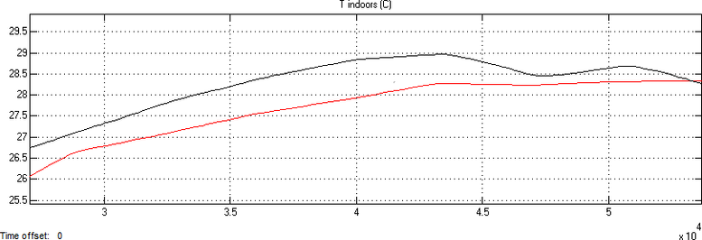 Fig. 9 Results (modelling and measurements, black: simulation result, red: values monitored by Honeywell system