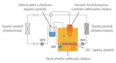 Obr. 2 Schéma chladivového okruhu s osazenou sběrnou nádrží – zásobníkem chladiva technologie ZubaDan [1]