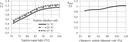 Obr. 5 Výkonové charakteristiky absorpční chladicí jednotky YAZAKI WFC-SC5 [2]