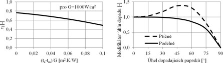 Obr. 7 Křivka účinnosti (vlevo) a optické charakteristiky (vpravo) solárních termických kolektorů THERMICS 30 DTH [3]