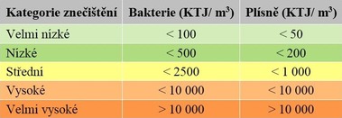 Tab. 2. Kritérium koncentrace směsné populace bakterií a směsné populace plísní v ovzduší domácnosti dle EUR 14988