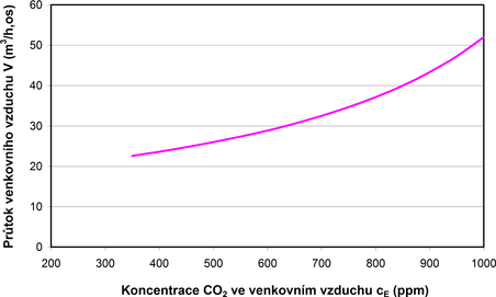 Obr. 3 Prtok venkovnho vzduchu na osobu v zvislosti na jeho koncentraci, pi splnn podmnky c doln index MAX = 1500 (ppm)