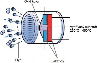 Obr. 5 Principiální schéma jednoduchého polovodičového senzoru