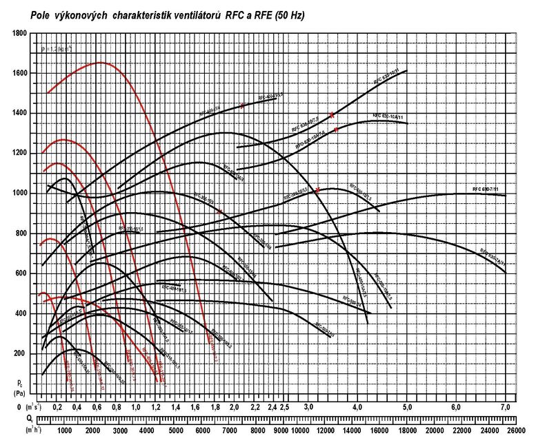 Obr. 3 Pole vkonovch charakteristik ventiltor RFC a RFE