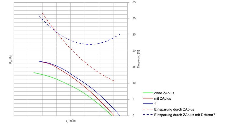Porovnaní účinností ventilátoru v plném difuzoru, systému ZAplus a ZAplus+