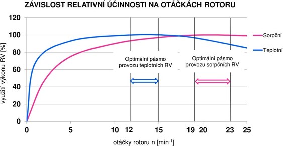 Obr. 8 Graf závislosti relativní účinnosti na otáčkách rotoru RV