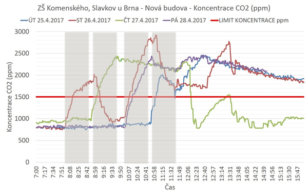 Obr. Vsledky men koncentrace CO2 v nov budov Z Slavkov.