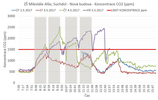 Obr. Vsledky men koncentrace CO2 v uebn v nov budov Z Mikole Ale, Suchdol.