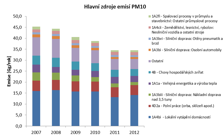 Obr. 1 Zdrojov struktura primrnch stic PM10 v letech 2007 a 2012 (Zdroj: HM)