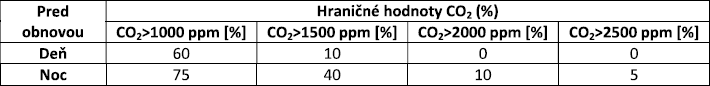 Tab. 4 Hraničné hodnoty koncentrácie CO₂ v bytovom dome pred obnovou