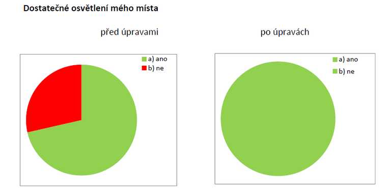 Graf 9: Pocitové vnímání osvětlení žaky a učiteli v ZŠ Komenského ve Slavkově u Brna před a po realizovaných úpravách