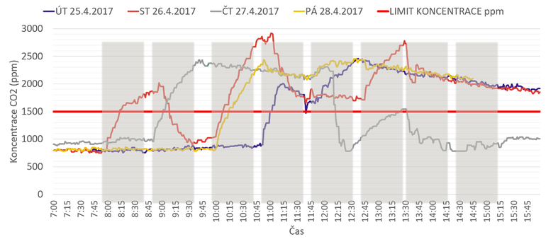 Graf 1: Měření koncentrace CO2 v ZŠ Komenského ve Slavkově u Brna, duben 2016 před úpravami třídy