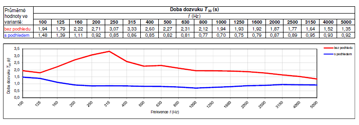 Graf 5: Akustika v ZŠ Komenského ve Slavkově u Brna – po instalaci akustického podhledu společností Armstrong se v učebnách podařilo dostat na požadovanou dobu dozvuku v rozmezí od 0,6 do 0,95 vteřiny