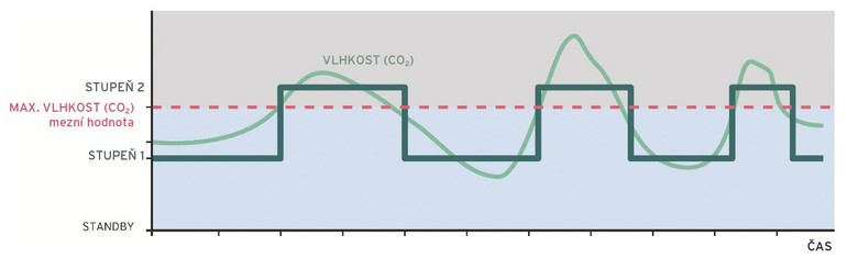 Obr. 4a: Průběh v automatickém režimu. Spojitá křivka ukazuje příklad průběhu relativní vlhkosti (případně koncentrace CO2) a jemu odpovídající přepínání výkonu větrací jednotky mezi stupněm 1 a 2.  